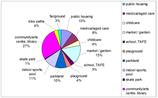 Consultation Responses PieChart